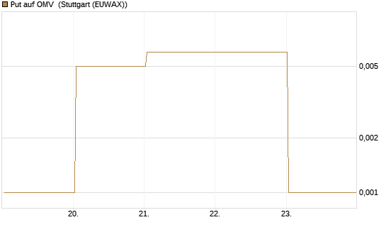 Put auf OMV [Société Générale Effekten GmbH] Chart