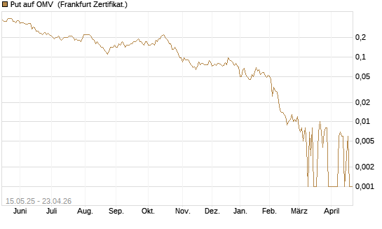 Put auf OMV [Société Générale Effekten GmbH] Chart