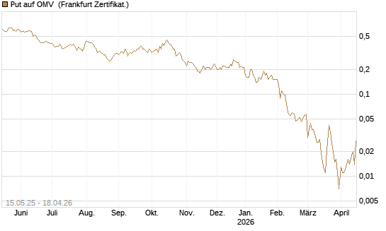 Put auf OMV [Société Générale Effekten GmbH] Chart