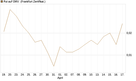 Put auf OMV [Société Générale Effekten GmbH] Chart