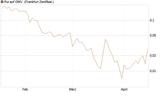 Put auf OMV [Société Générale Effekten GmbH] Chart
