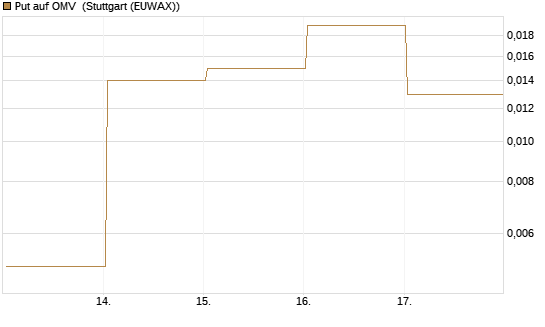 Put auf OMV [Société Générale Effekten GmbH] Chart