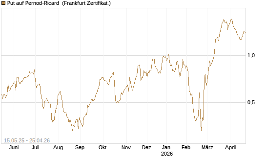 Put auf Pernod-Ricard [Société Générale Effekten GmbH] Chart