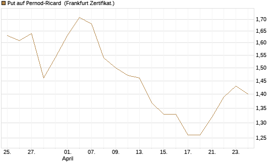 Put auf Pernod-Ricard [Société Générale Effekten GmbH] Chart