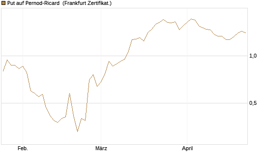 Put auf Pernod-Ricard [Société Générale Effekten GmbH] Chart