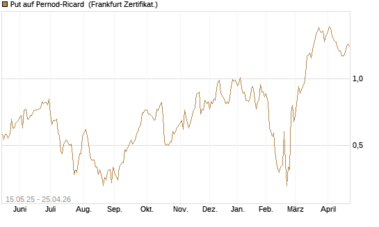 Put auf Pernod-Ricard [Société Générale Effekten GmbH] Chart