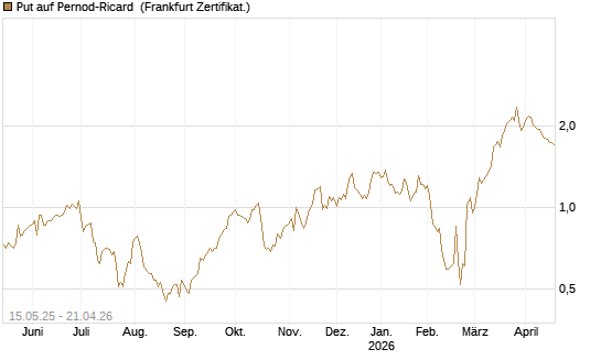 Put auf Pernod-Ricard [Société Générale Effekten GmbH] Chart