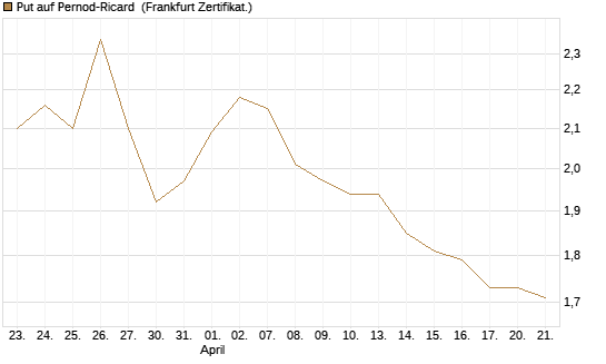 Put auf Pernod-Ricard [Société Générale Effekten GmbH] Chart