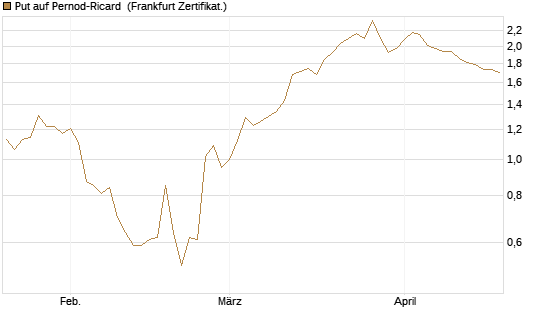 Put auf Pernod-Ricard [Société Générale Effekten GmbH] Chart