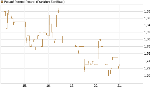 Put auf Pernod-Ricard [Société Générale Effekten GmbH] Chart