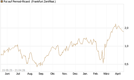 Put auf Pernod-Ricard [Société Générale Effekten GmbH] Chart