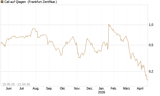 Call auf Qiagen [Société Générale Effekten GmbH] Chart