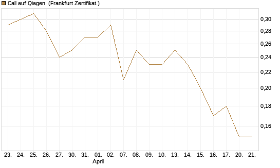 Call auf Qiagen [Société Générale Effekten GmbH] Chart