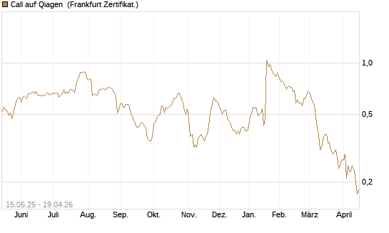Call auf Qiagen [Société Générale Effekten GmbH] Chart