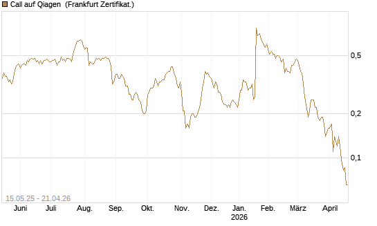 Call auf Qiagen [Société Générale Effekten GmbH] Chart