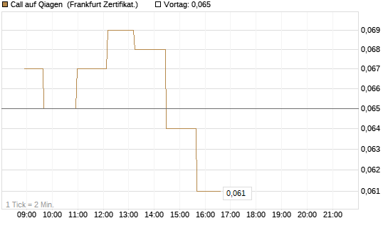 Call auf Qiagen [Société Générale Effekten GmbH] Chart