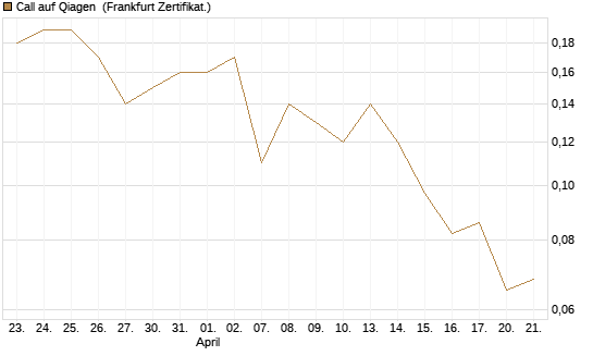 Call auf Qiagen [Société Générale Effekten GmbH] Chart