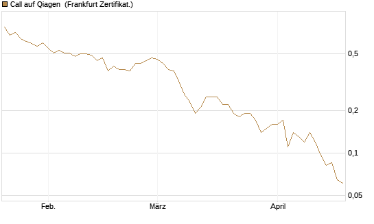Call auf Qiagen [Société Générale Effekten GmbH] Chart