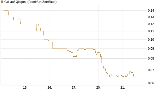 Call auf Qiagen [Société Générale Effekten GmbH] Chart