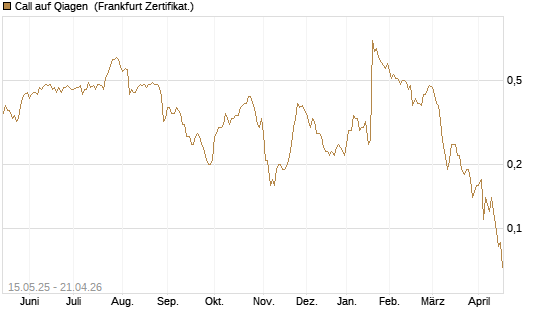 Call auf Qiagen [Société Générale Effekten GmbH] Chart
