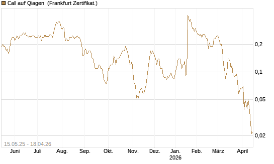 Call auf Qiagen [Société Générale Effekten GmbH] Chart