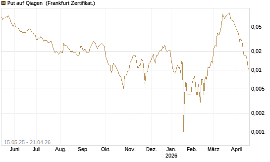 Put auf Qiagen [Société Générale Effekten GmbH] Chart