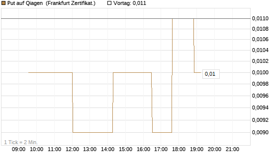Put auf Qiagen [Société Générale Effekten GmbH] Chart