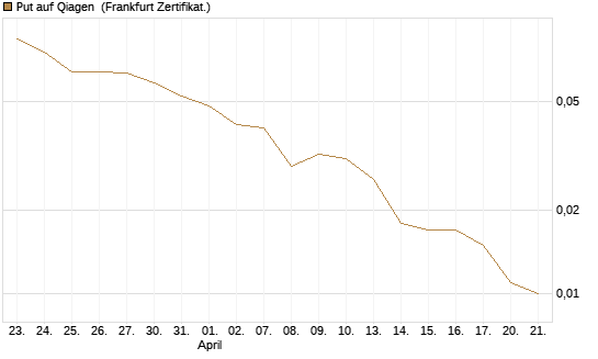 Put auf Qiagen [Société Générale Effekten GmbH] Chart