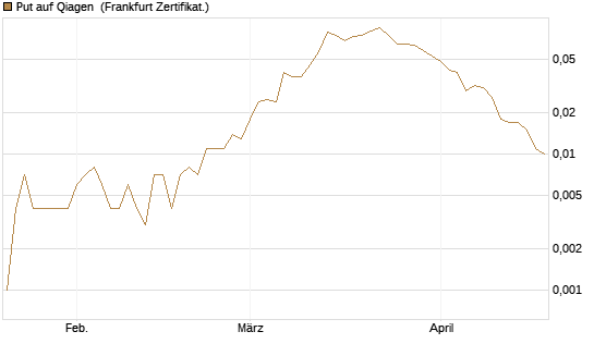 Put auf Qiagen [Société Générale Effekten GmbH] Chart