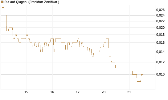 Put auf Qiagen [Société Générale Effekten GmbH] Chart