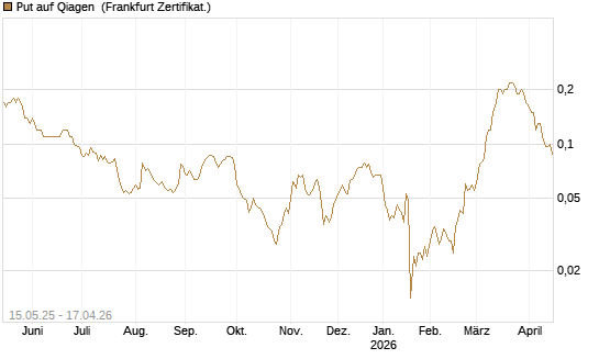 Put auf Qiagen [Société Générale Effekten GmbH] Chart