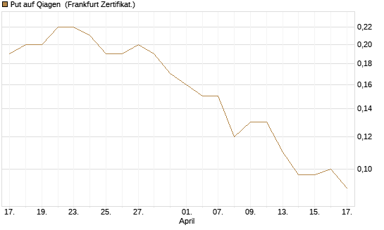 Put auf Qiagen [Société Générale Effekten GmbH] Chart