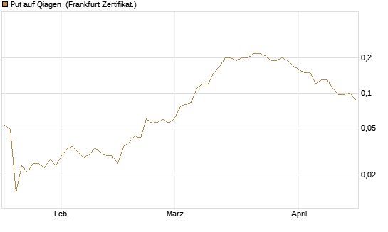 Put auf Qiagen [Société Générale Effekten GmbH] Chart