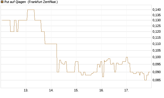 Put auf Qiagen [Société Générale Effekten GmbH] Chart