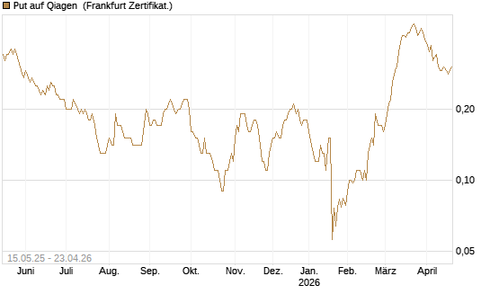Put auf Qiagen [Société Générale Effekten GmbH] Chart