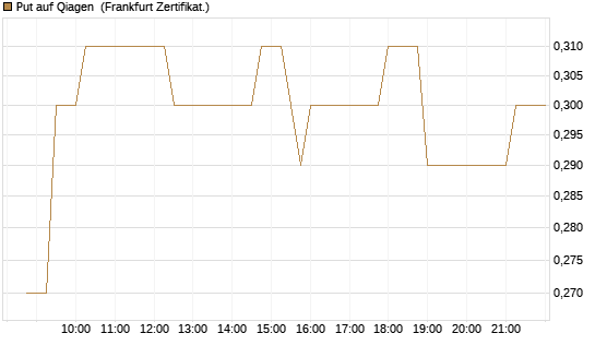 Put auf Qiagen [Société Générale Effekten GmbH] Chart