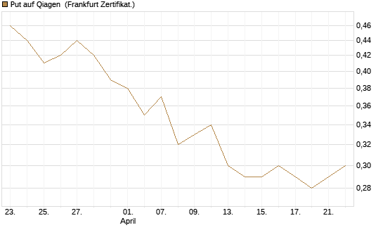 Put auf Qiagen [Société Générale Effekten GmbH] Chart