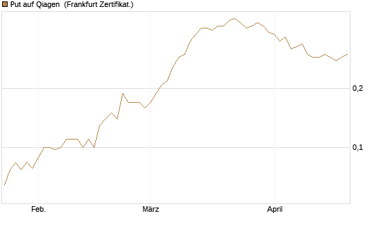 Put auf Qiagen [Société Générale Effekten GmbH] Chart