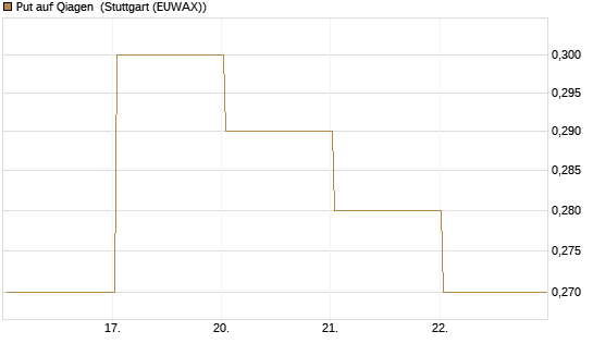 Put auf Qiagen [Société Générale Effekten GmbH] Chart