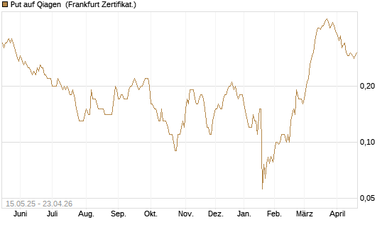 Put auf Qiagen [Société Générale Effekten GmbH] Chart