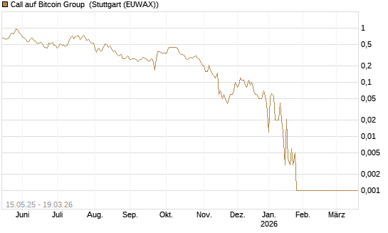 Call auf Bitcoin Group [DZ BANK AG] Chart