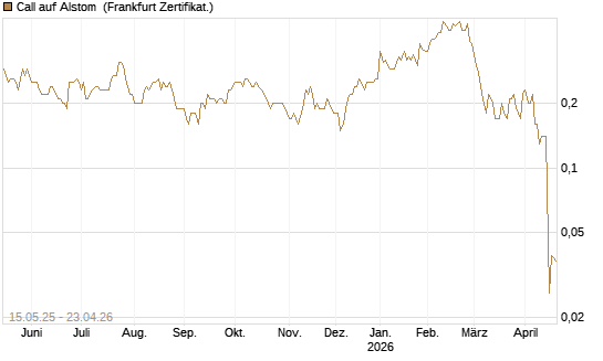 Call auf Alstom [Société Générale Effekten GmbH] Chart