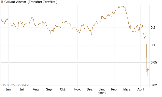 Call auf Alstom [Société Générale Effekten GmbH] Chart