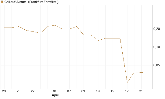 Call auf Alstom [Société Générale Effekten GmbH] Chart