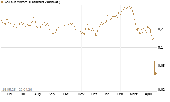 Call auf Alstom [Société Générale Effekten GmbH] Chart