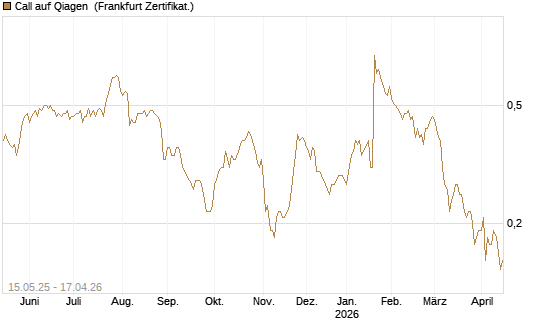 Call auf Qiagen [Société Générale Effekten GmbH] Chart