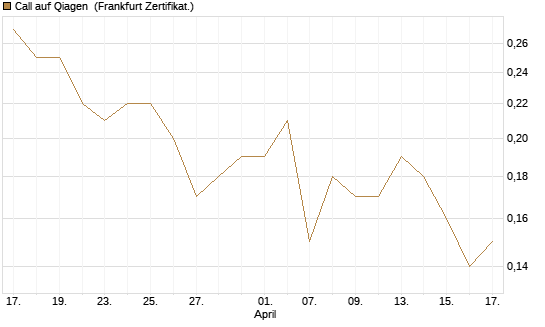 Call auf Qiagen [Société Générale Effekten GmbH] Chart