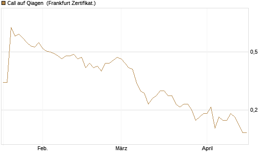 Call auf Qiagen [Société Générale Effekten GmbH] Chart