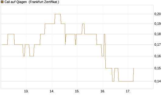 Call auf Qiagen [Société Générale Effekten GmbH] Chart
