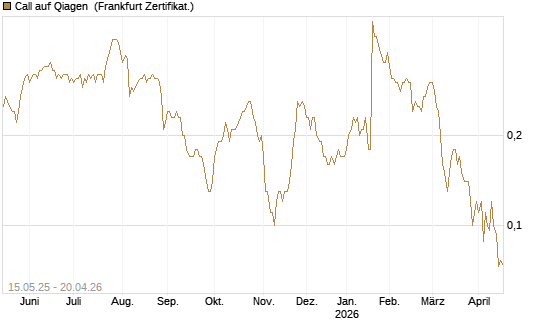 Call auf Qiagen [Société Générale Effekten GmbH] Chart